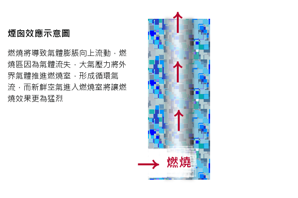 煙囪效應示意圖